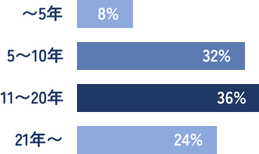 ペーパードライバー歴割合