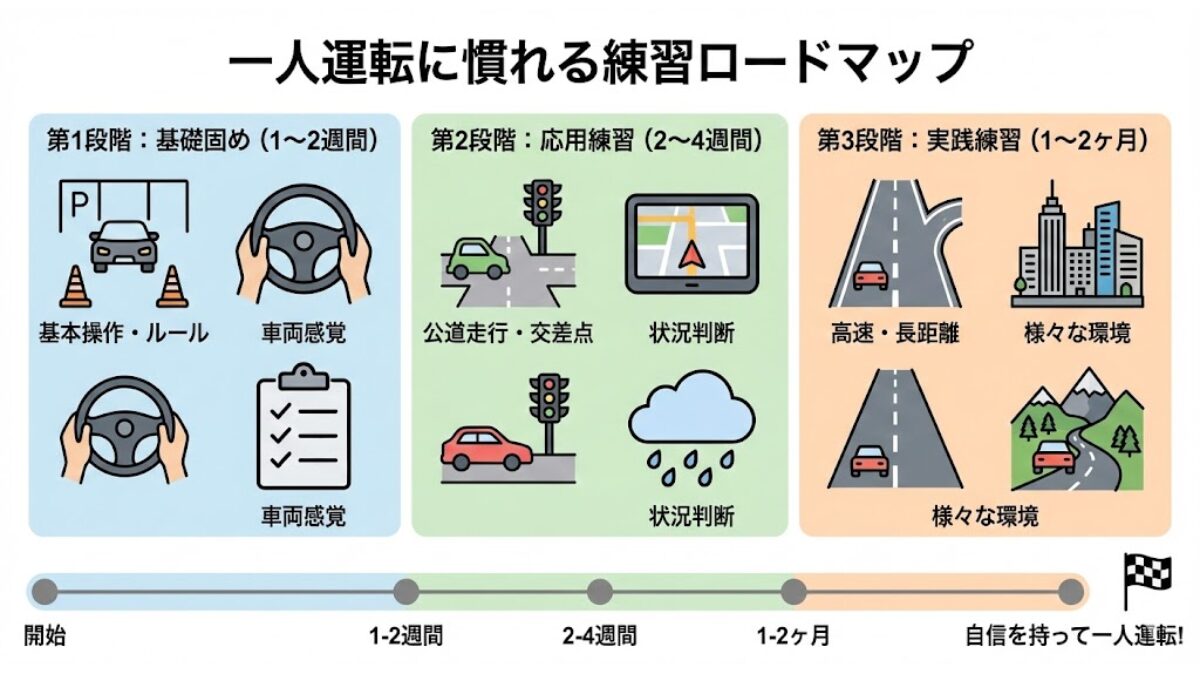 一人運転に慣れる練習ロードマップ