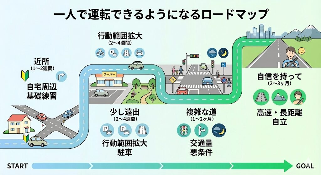 一人で走れるようになるロードマップ