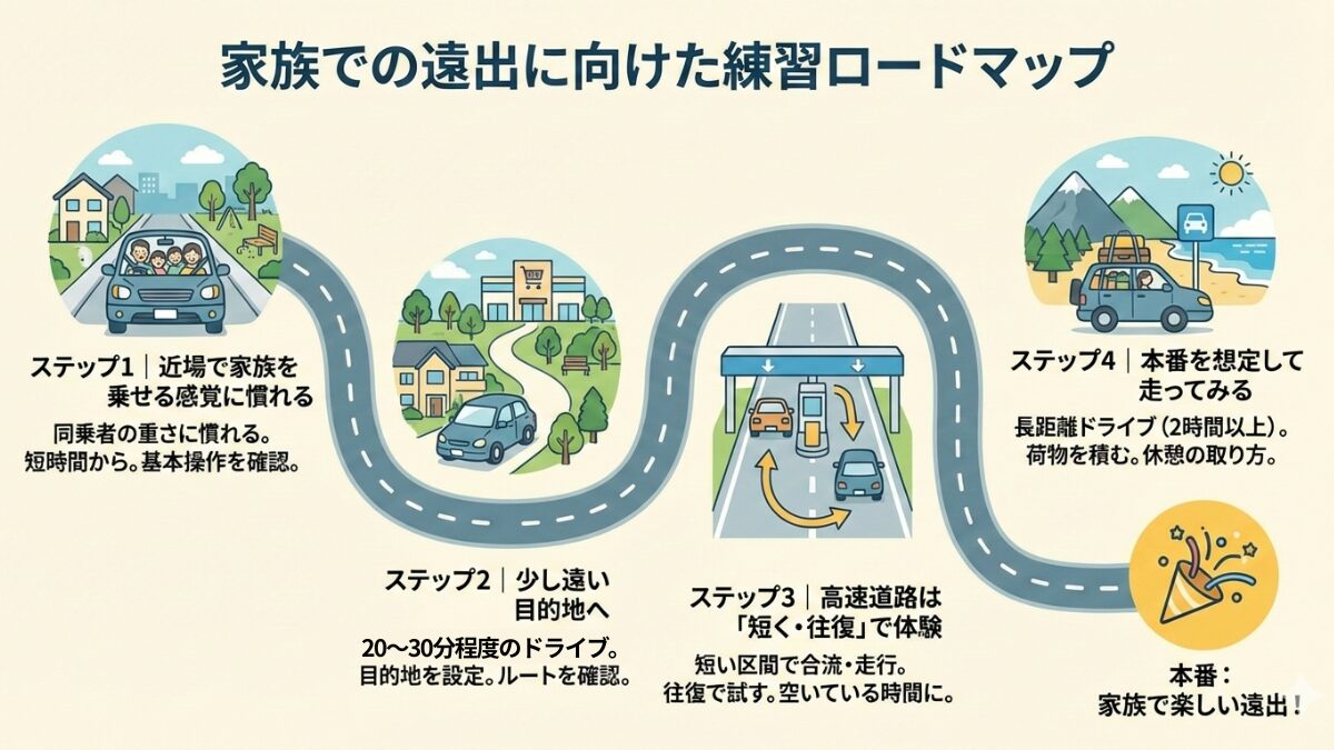 家族の遠出ロードマップ