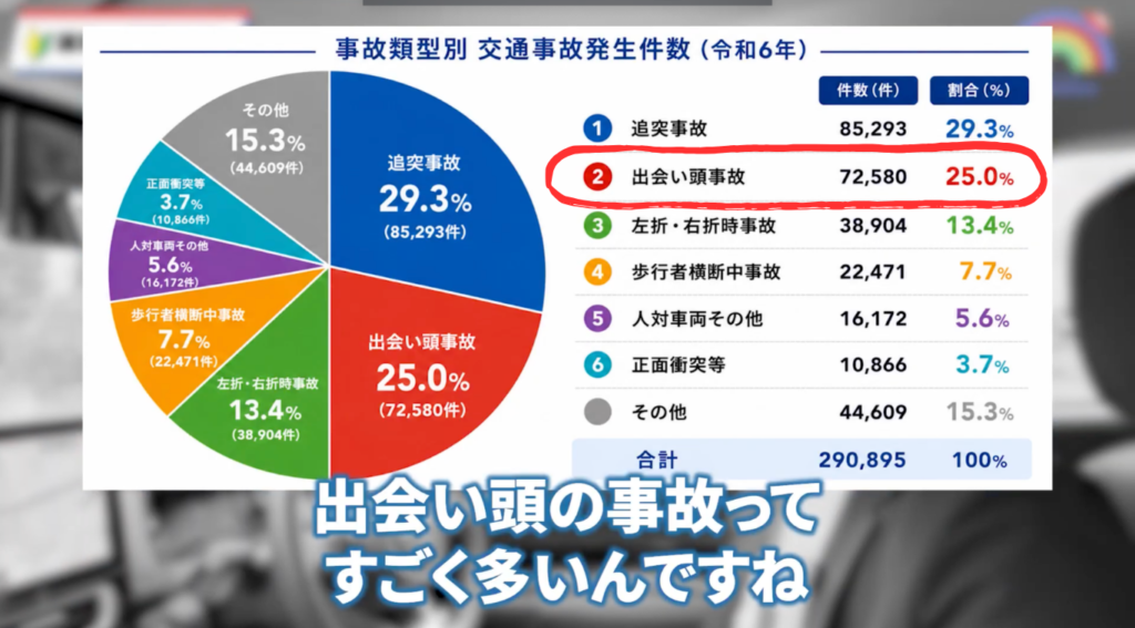 交差点では出会い頭の事故が多いことを説明する画像