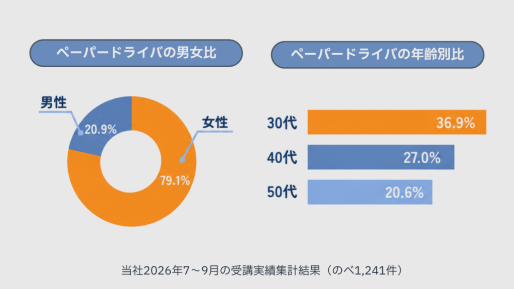 フレスタ受講生のペーパードライバー男女比と年齢層別を示す円グラフ